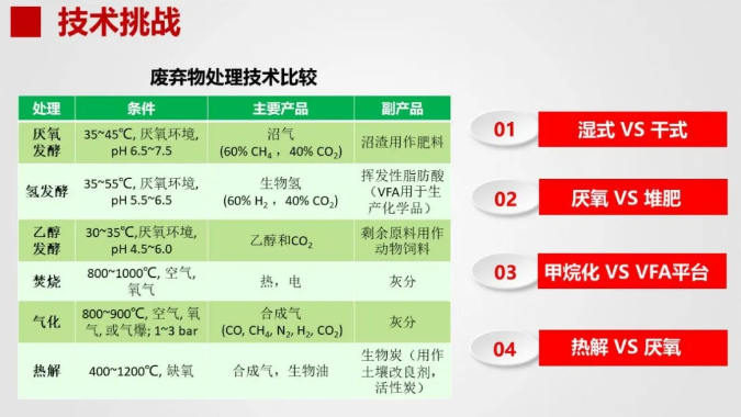 王凱軍：2020 是有機廢物厭氧處理技術發(fā)展元年