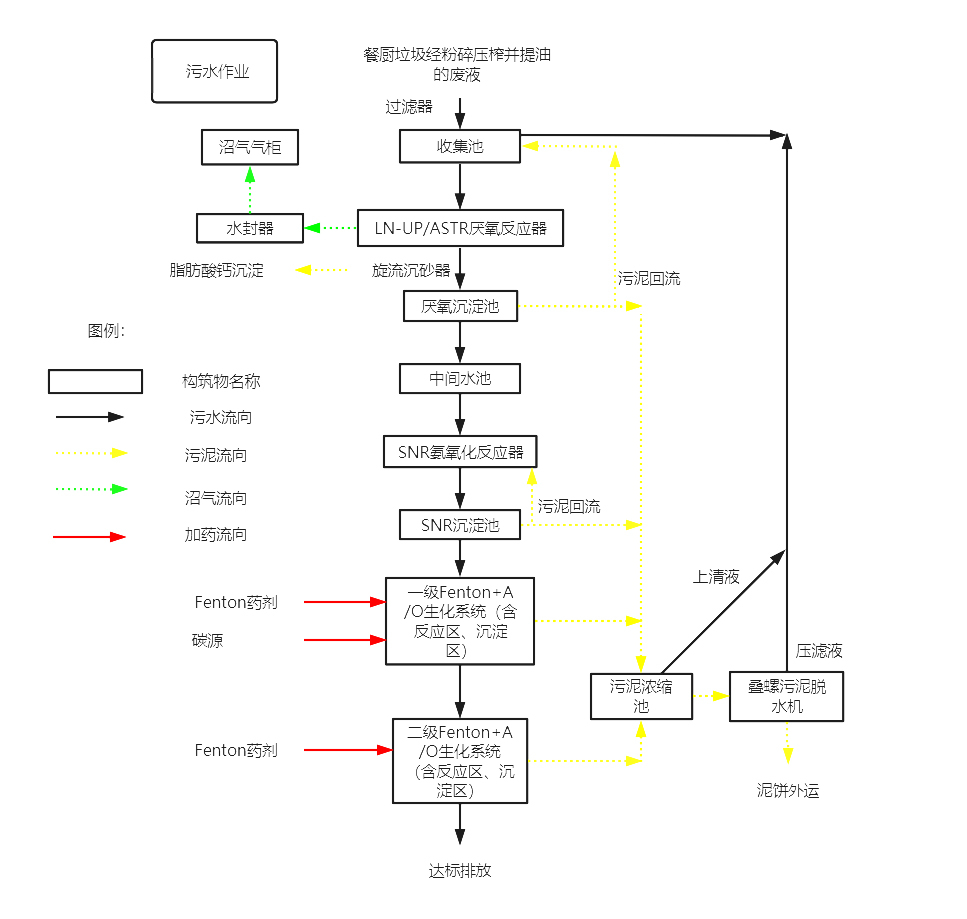 餐廚垃圾廢水處理工藝流程-新鄉(xiāng)市中天星火機(jī)械有限公司